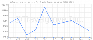 Price overview for flights from Orange County to Lihue