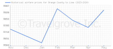 Price overview for flights from Orange County to Lima