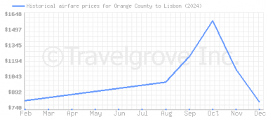 Price overview for flights from Orange County to Lisbon