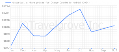 Price overview for flights from Orange County to Madrid