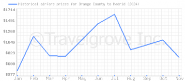 Price overview for flights from Orange County to Madrid