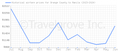 Price overview for flights from Orange County to Manila