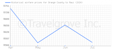 Price overview for flights from Orange County to Maui