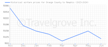 Price overview for flights from Orange County to Memphis