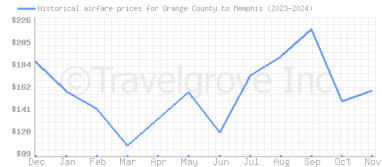 Price overview for flights from Orange County to Memphis