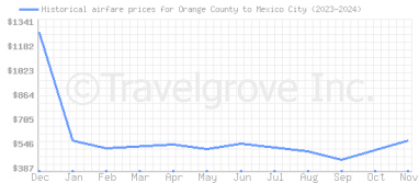 Price overview for flights from Orange County to Mexico City