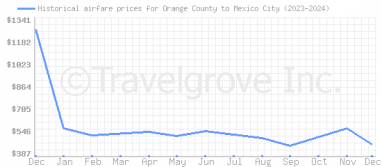 Price overview for flights from Orange County to Mexico City