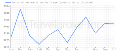 Price overview for flights from Orange County to Mexico