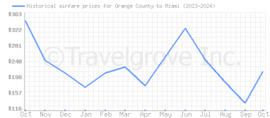 Price overview for flights from Orange County to Miami