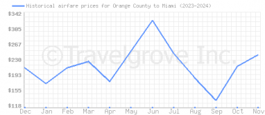 Price overview for flights from Orange County to Miami