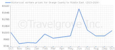 Price overview for flights from Orange County to Middle East