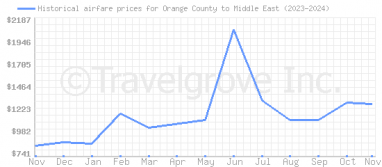 Price overview for flights from Orange County to Middle East