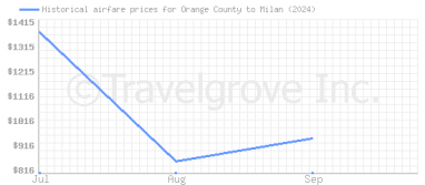 Price overview for flights from Orange County to Milan