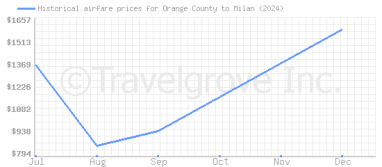 Price overview for flights from Orange County to Milan