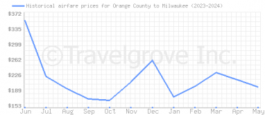 Price overview for flights from Orange County to Milwaukee