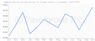 Price overview for flights from Orange County to Milwaukee