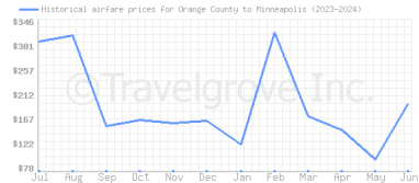 Price overview for flights from Orange County to Minneapolis