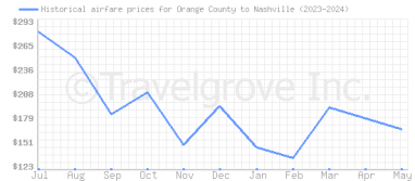 Price overview for flights from Orange County to Nashville