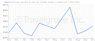 Price overview for flights from Orange County to Nashville