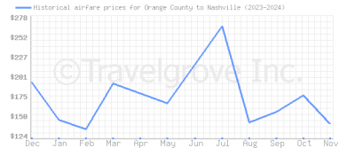 Price overview for flights from Orange County to Nashville