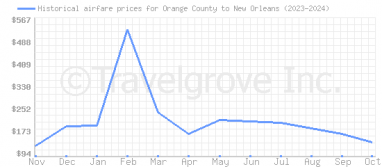 Price overview for flights from Orange County to New Orleans