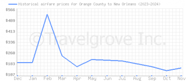 Price overview for flights from Orange County to New Orleans