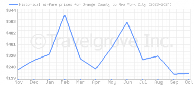 Price overview for flights from Orange County to New York City