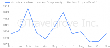 Price overview for flights from Orange County to New York City