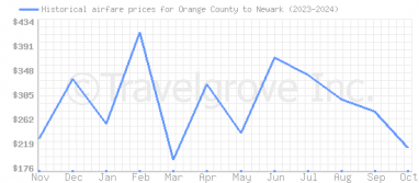 Price overview for flights from Orange County to Newark