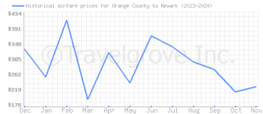 Price overview for flights from Orange County to Newark