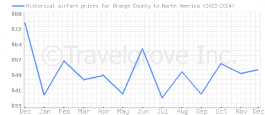 Price overview for flights from Orange County to North America