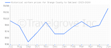 Price overview for flights from Orange County to Oakland