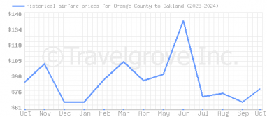 Price overview for flights from Orange County to Oakland