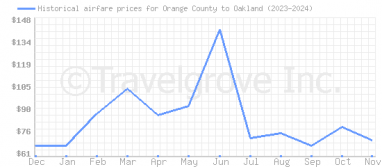 Price overview for flights from Orange County to Oakland