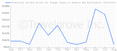 Price overview for flights from Orange County to Oceania and Australasia