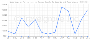 Price overview for flights from Orange County to Oceania and Australasia