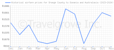 Price overview for flights from Orange County to Oceania and Australasia