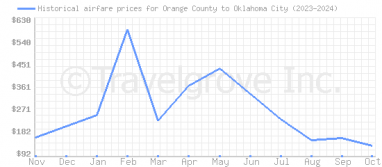 Price overview for flights from Orange County to Oklahoma City