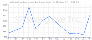 Price overview for flights from Orange County to Oklahoma City