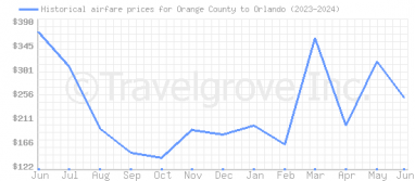 Price overview for flights from Orange County to Orlando