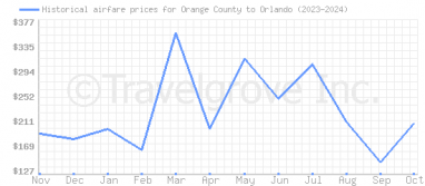 Price overview for flights from Orange County to Orlando