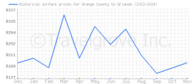 Price overview for flights from Orange County to Orlando