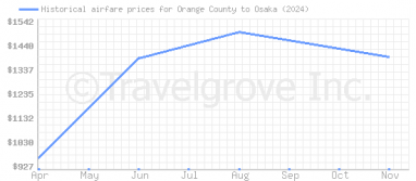 Price overview for flights from Orange County to Osaka