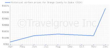 Price overview for flights from Orange County to Osaka