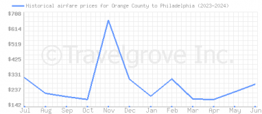 Price overview for flights from Orange County to Philadelphia