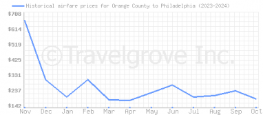 Price overview for flights from Orange County to Philadelphia