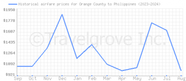 Price overview for flights from Orange County to Philippines