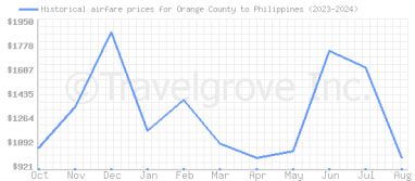 Price overview for flights from Orange County to Philippines