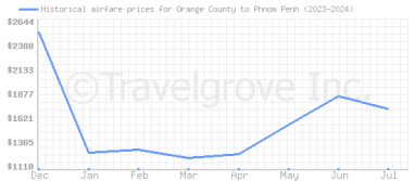 Price overview for flights from Orange County to Phnom Penh