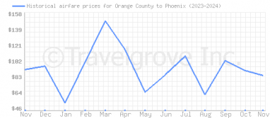 Price overview for flights from Orange County to Phoenix